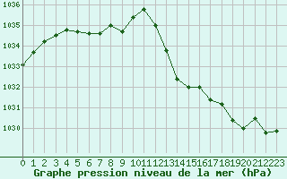 Courbe de la pression atmosphrique pour Lagny-sur-Marne (77)