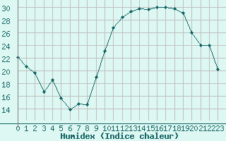 Courbe de l'humidex pour Rodez (12)