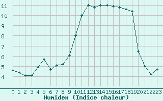 Courbe de l'humidex pour Cannes (06)