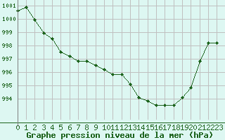 Courbe de la pression atmosphrique pour Agde (34)