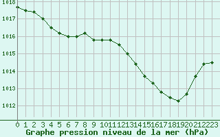 Courbe de la pression atmosphrique pour Selonnet (04)