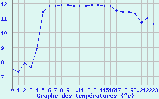 Courbe de tempratures pour Landivisiau (29)