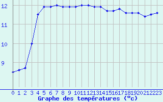 Courbe de tempratures pour Ouessant (29)