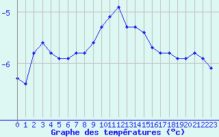 Courbe de tempratures pour Saint-Amans (48)