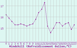 Courbe du refroidissement olien pour Mont-de-Marsan (40)