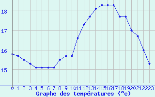 Courbe de tempratures pour Brignogan (29)