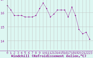 Courbe du refroidissement olien pour Pointe de Chassiron (17)
