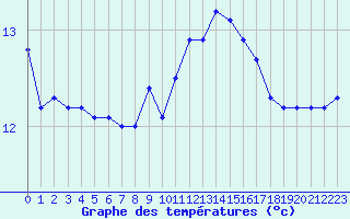 Courbe de tempratures pour Cap Corse (2B)