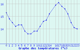 Courbe de tempratures pour La Ville-Dieu-du-Temple Les Cloutiers (82)