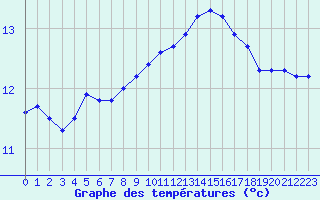 Courbe de tempratures pour Agde (34)