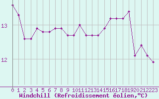 Courbe du refroidissement olien pour Muirancourt (60)