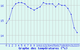 Courbe de tempratures pour Guidel (56)