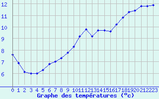 Courbe de tempratures pour La Lande-sur-Eure (61)