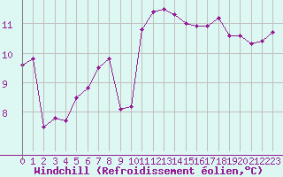 Courbe du refroidissement olien pour Pont-l