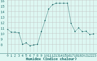 Courbe de l'humidex pour Alistro (2B)