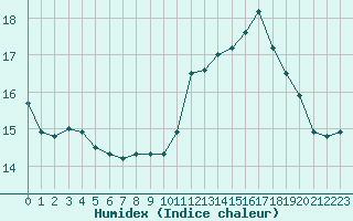 Courbe de l'humidex pour Lorient (56)