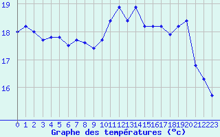 Courbe de tempratures pour Corsept (44)