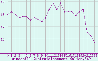 Courbe du refroidissement olien pour Corsept (44)