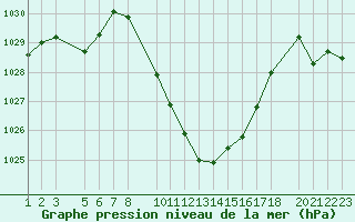 Courbe de la pression atmosphrique pour Sainte-Locadie (66)