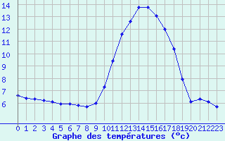 Courbe de tempratures pour Gros-Rderching (57)