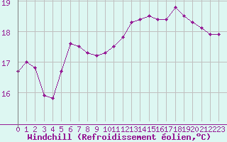 Courbe du refroidissement olien pour Trgueux (22)