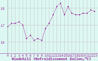 Courbe du refroidissement olien pour Montroy (17)