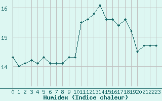 Courbe de l'humidex pour Cabestany (66)