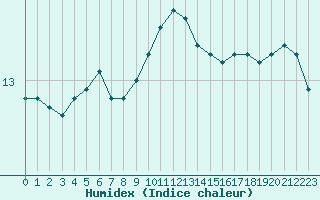 Courbe de l'humidex pour Samatan (32)