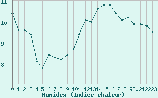 Courbe de l'humidex pour Creil (60)