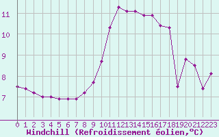 Courbe du refroidissement olien pour Sallles d