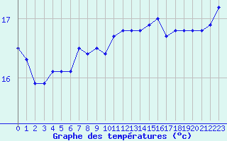 Courbe de tempratures pour Cap de la Hague (50)
