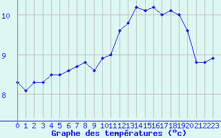 Courbe de tempratures pour Brignogan (29)