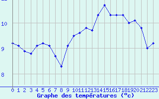Courbe de tempratures pour Lorient (56)
