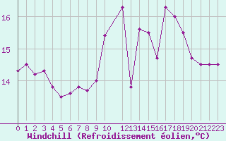Courbe du refroidissement olien pour Cap de la Hague (50)