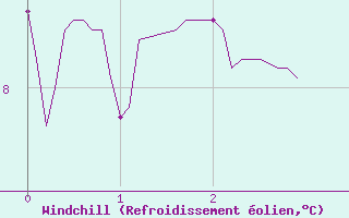 Courbe du refroidissement olien pour Saint Jean - Saint Nicolas (05)