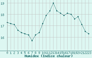 Courbe de l'humidex pour Saint-Jean-de-Vedas (34)