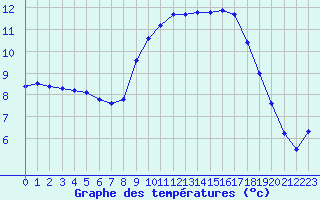 Courbe de tempratures pour Lannion (22)