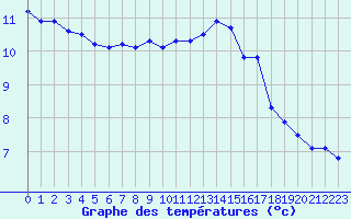 Courbe de tempratures pour Fains-Veel (55)