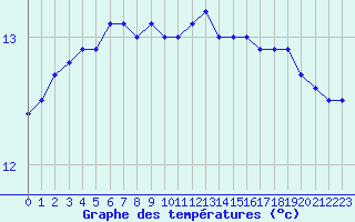 Courbe de tempratures pour Brignogan (29)