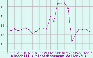 Courbe du refroidissement olien pour Petiville (76)