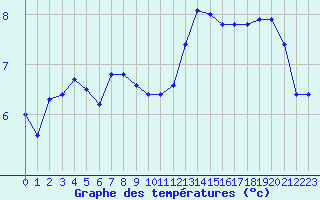 Courbe de tempratures pour Kernascleden (56)