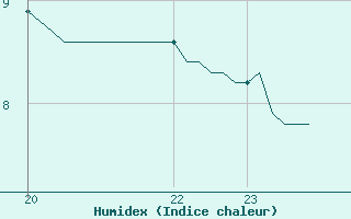 Courbe de l'humidex pour Bard (42)