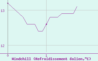 Courbe du refroidissement olien pour Dax (40)