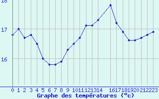 Courbe de tempratures pour Saint-Martin-du-Bec (76)