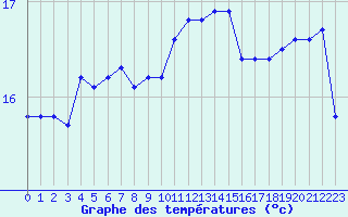 Courbe de tempratures pour Puissalicon (34)