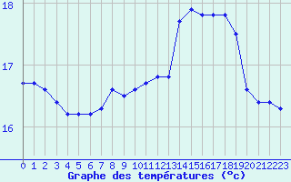Courbe de tempratures pour Cap de la Hague (50)