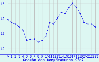 Courbe de tempratures pour Corsept (44)