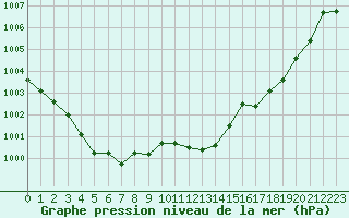 Courbe de la pression atmosphrique pour Laqueuille (63)