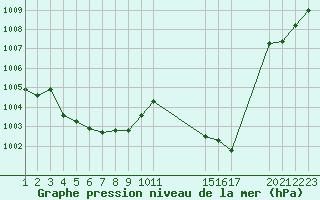 Courbe de la pression atmosphrique pour Saint-Haon (43)