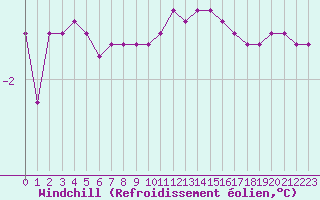 Courbe du refroidissement olien pour Douzy (08)